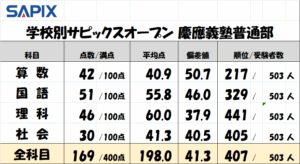 成績公開)学校別サピックスオープン 慶應義塾普通部 2025年11月実施